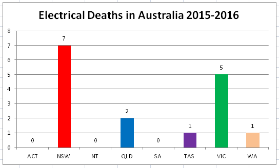 electrical deaths australia 2015-2016
