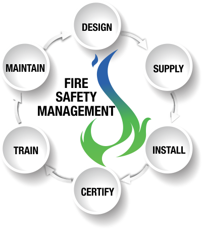 whs fire safety management steps